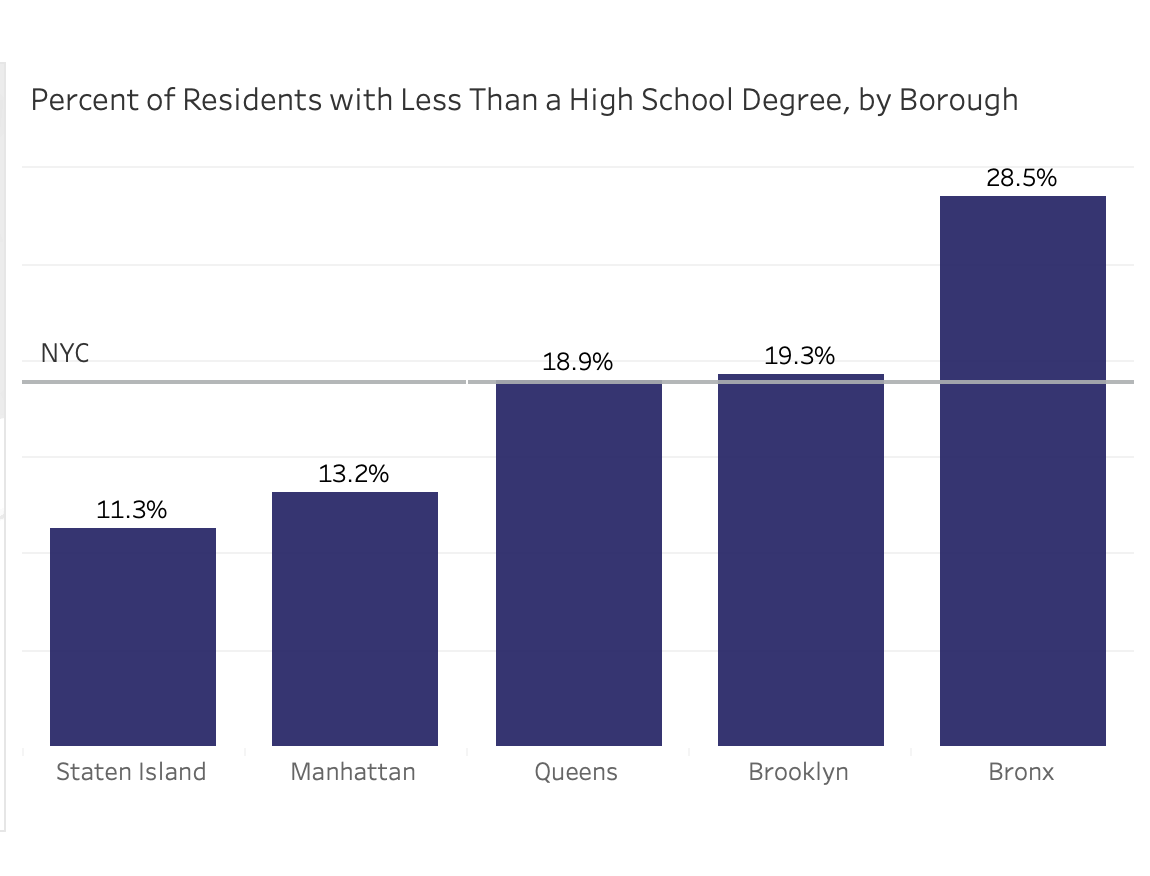 Lack of Education, Low Wages Driving Homelessness in Bronx